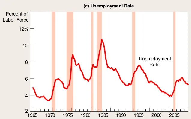 Figure 1 A Look At Short-Run Economic Fluctuations 