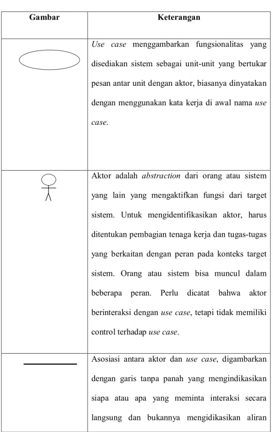 Tabel II.1. Simbol Use Case 