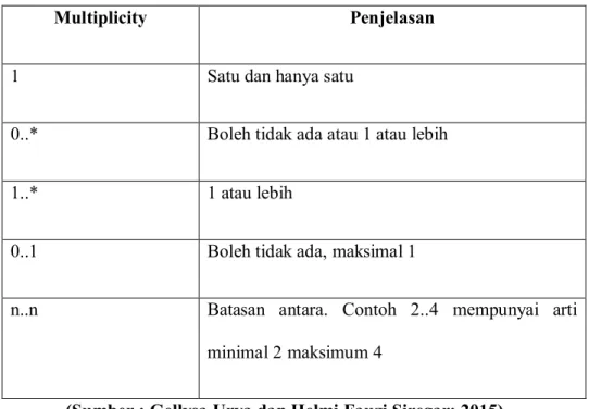 Tabel II.4. Multiplicity Class Diagram 