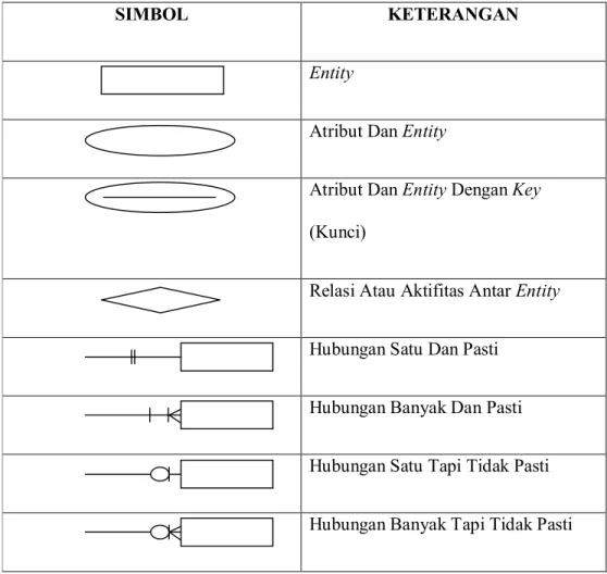Tabel II.5. Simbol Yang Digunakan Pada Entity Relationship Diagram 