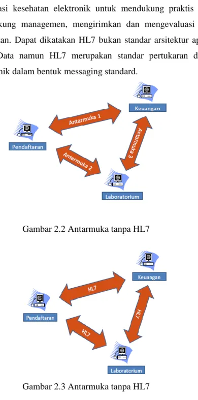 Gambar 2.2 Antarmuka tanpa HL7 