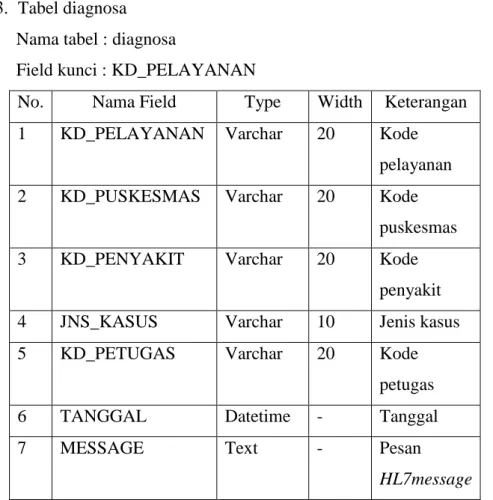 Tabel 4.3 Tabel diagnosa 