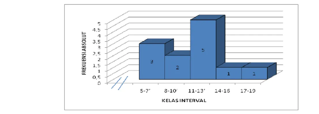 Gambar 8. Histogram Ketepatan smash 
