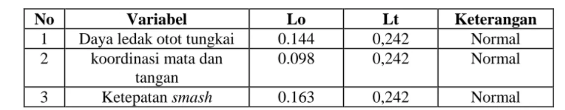 Tabel 5. Uji normalitas data dengan uji lilliefors 