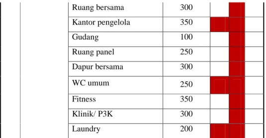Tabel 19. Kekuatan pencahayaan pada bangunan asrama 