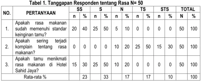Tabel 1. Tanggapan Responden tentang Rasa N= 50 