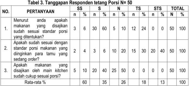 Tabel 3. Tanggapan Responden tetang Porsi N= 50 