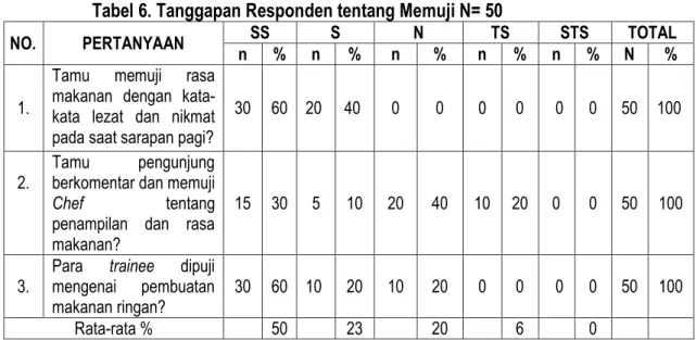 Tabel 6. Tanggapan Responden tentang Memuji N= 50 