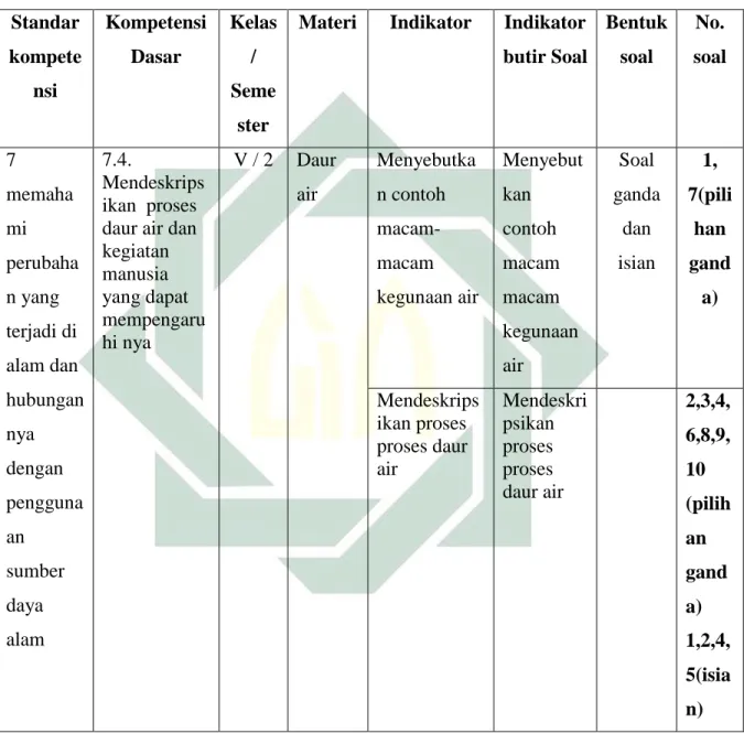 Tabel 3.3  Kisi-kisi Butir Soal  Standar  kompete nsi  Kompetensi Dasar  Kelas / Seme ster 