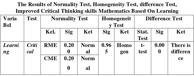 Table 4 The Results of Normality Test, Homogeneity Test, difference Test,  