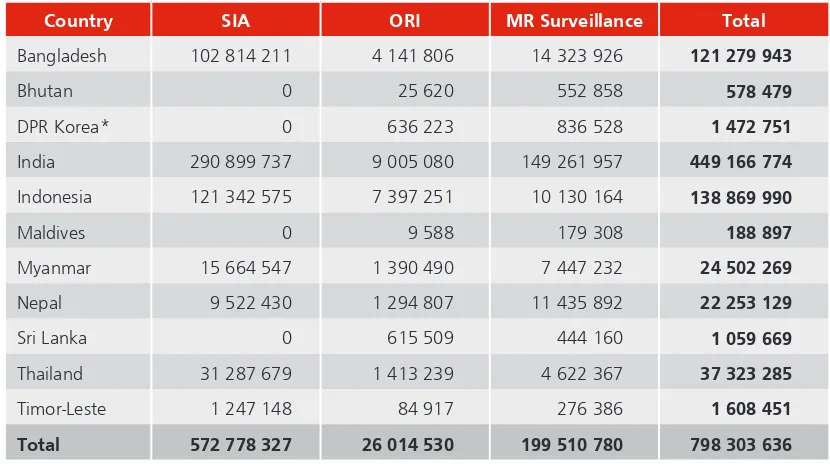 Table 1 Estimated costs for SIAs, ORI and MR surveillance, by country, SEAR, 2013–2020 (In US dollars)