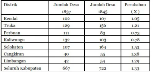 Tabel Perubahan Jumlah Desa dalam Distrik-Distrik   di Kabupaten Kendal (1837