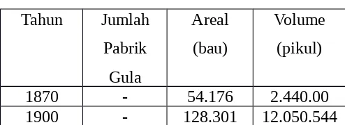 Tabel jumlah area lahan perkebunan di Jawa