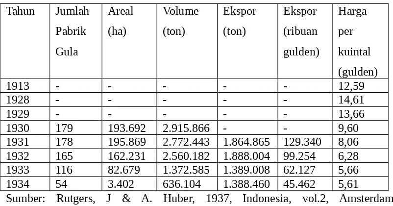 Table Produksi Dan Nilai Ekspor Gula Tahun 1913-1934