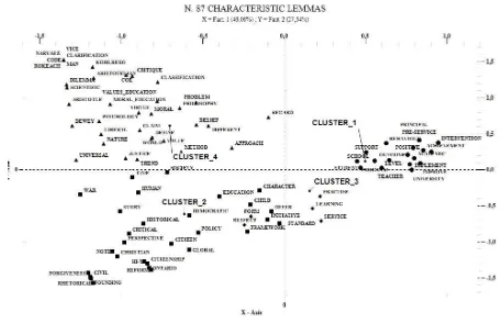 Figure 2. “Character education”: clusters and lemmas  