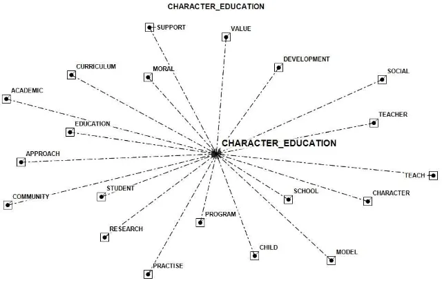 Figure 1. “Character education” and its association  