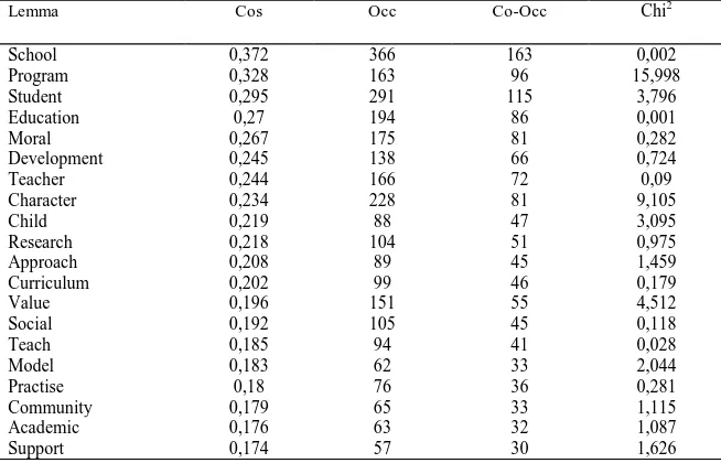 Table 1. Cosine’s coefficient of Word associations for “Character education”: first twenty lemmas 2