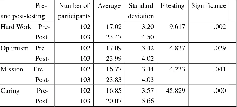 Table 4-1：Pre-testing and post-testing analysis of gifted students who received “character education” 