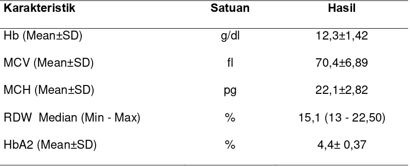 Tabel 4.2. Hasil Pemeriksaan Indeks Eritrosit Penderita 