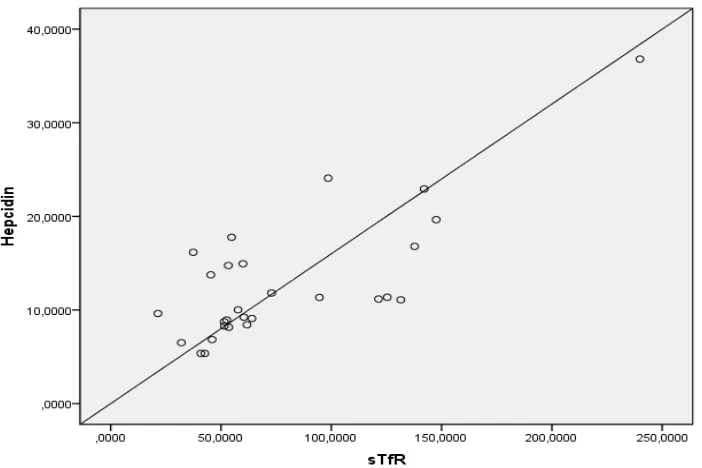 Gambar 4.1.  Grafik korelasi antara hepcidin dan sTfRpada  penderitaβ-