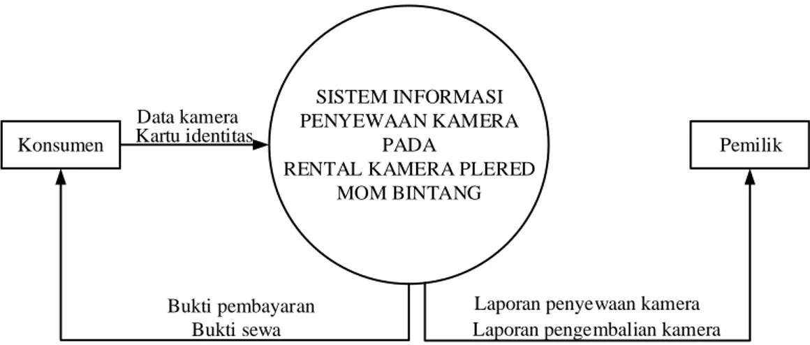 Gambar 4 Diagram konteks 