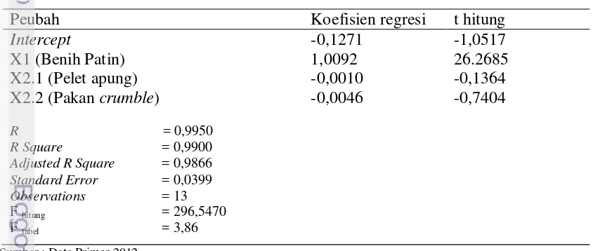 Tabel 2 Hasil pendugaan koefisien regresi dengan metode kuadrat terkecil pada usaha 
