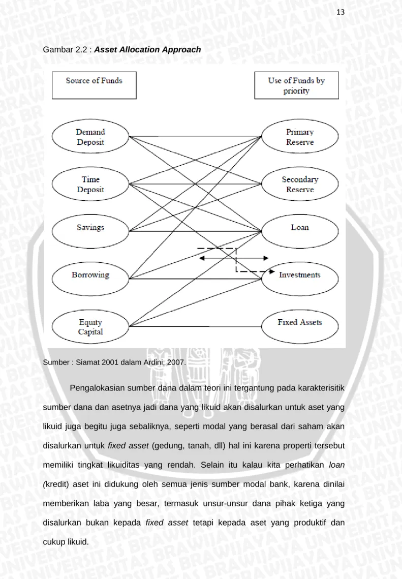 Gambar 2.2 : Asset Allocation Approach 