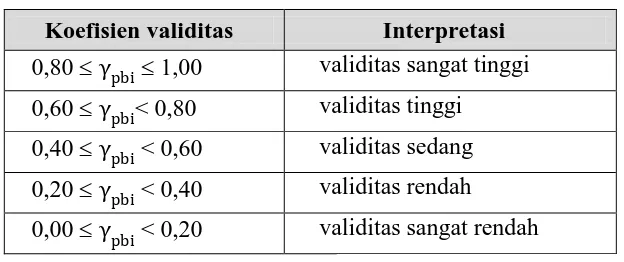 Tabel 3.2. Klasifikasi koefisien validitas 