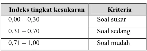 Tabel 3.4. Uji indeks kesukaran 