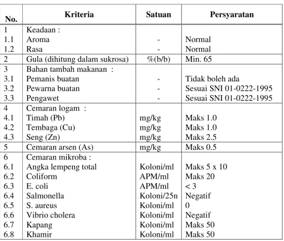 Tabel 2.  Syarat mutu sirup 