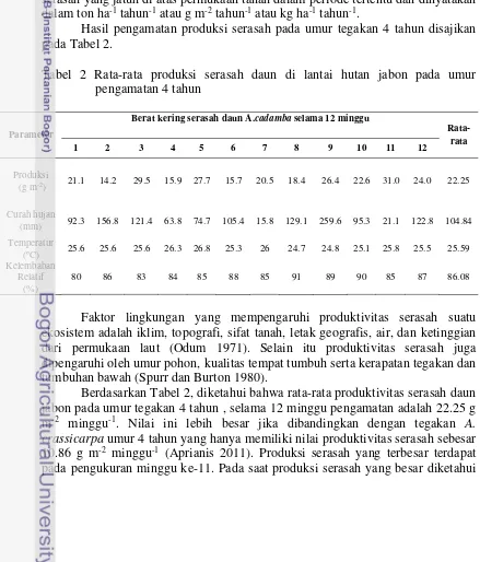 Tabel 2 Rata-rata produksi serasah daun di lantai hutan jabon pada umur  