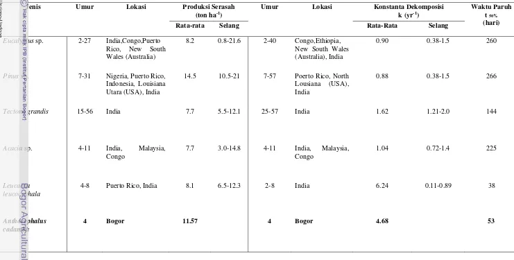 Tabel 5  Rata-rata produksi serasah dan laju dekomposisi beberapa jenis tanaman tropis (O’Connell dan Sankaran 1997;  De Costa & Atapattu 2001) 