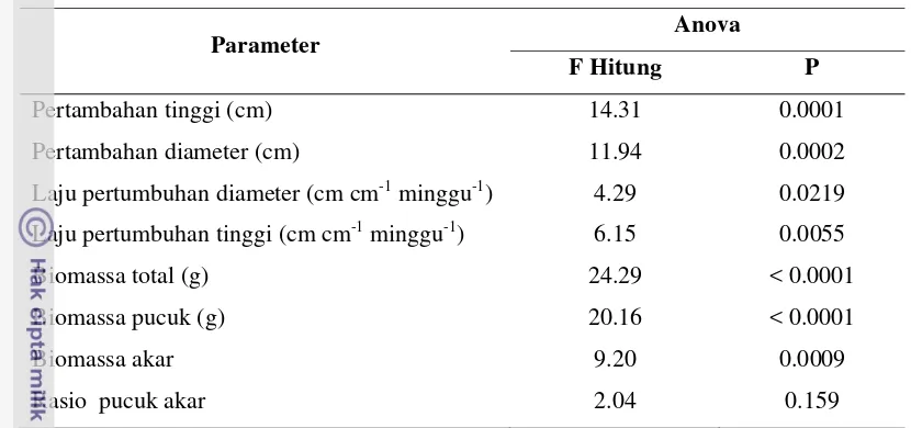 Tabel 8  Rekapitulasi hasil analisis sidik ragam pertumbuhan semai jabon 