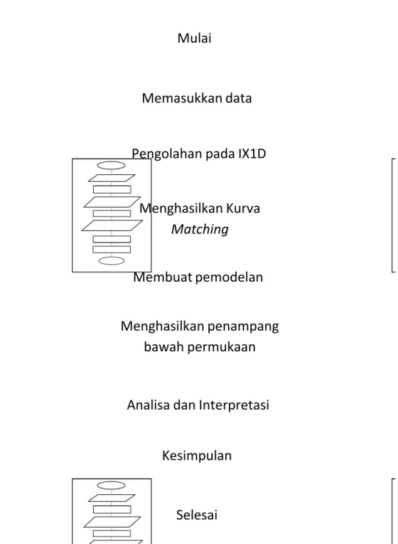 Gambar 4.1. Diagram Alir Pengolahan DataPengolahan pada IX1D