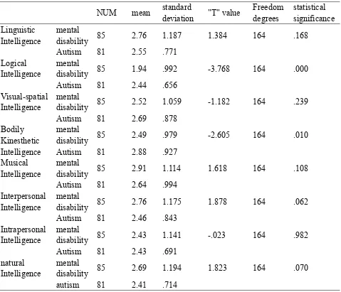Table 6. The mean, standard deviations and "T" test for the effect of type of disability on the performance of students on multiple intelligences scale and eight dimensions 