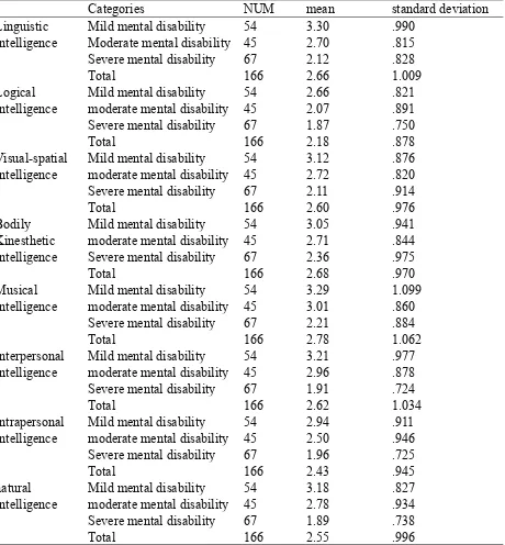 Table 7. The mean, standard deviations and "T" test for the effect of severity of disability on the performance of students on multiple intelligences scale and eight dimensions 