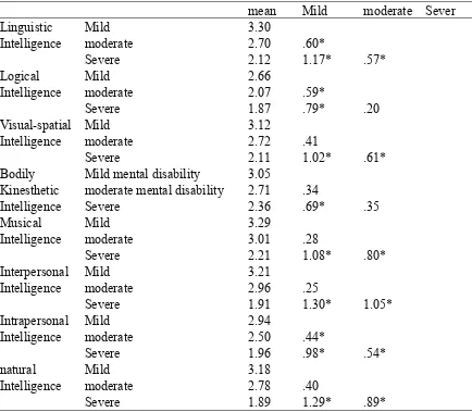 Table 9. Comparisons dimensional scheffe way on effect of the severity of disability 
