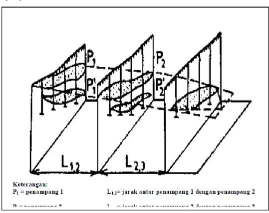 Gambar : Metode Cross Section dengan Pedoman Rule of Gradual Changes 