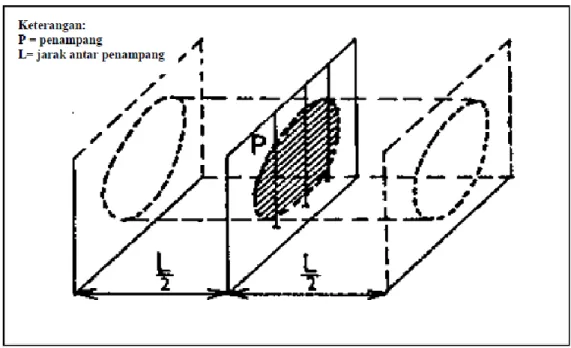 Gambar : Metode Cross Section dengan Pedoman Rule of Nearest Point 