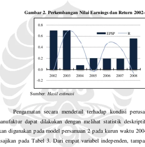 Gambar 2. Perkembangan Nilai Earnings dan Return 2002-2008