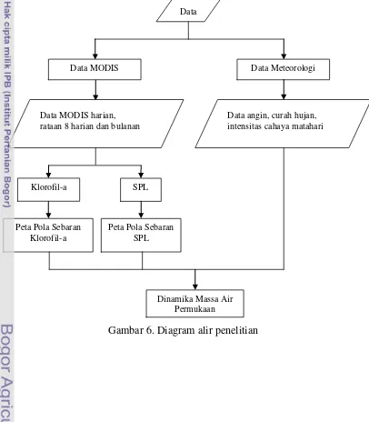 Gambar 6. Diagram alir penelitian 