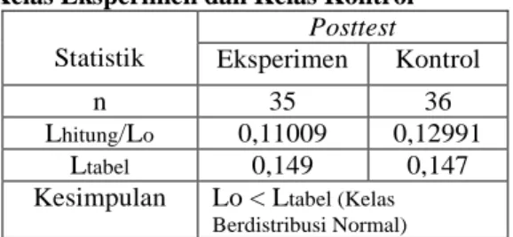 Tabel  Hasil  Uji  Normalitas  Data  Posttest  Kelas Eksperimen dan Kelas Kontrol 