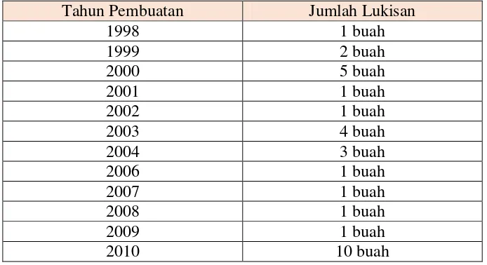 Tabel 3.1 JUMLAH LUKISAN BERTEMA HERITAGE BERDASARKAN 