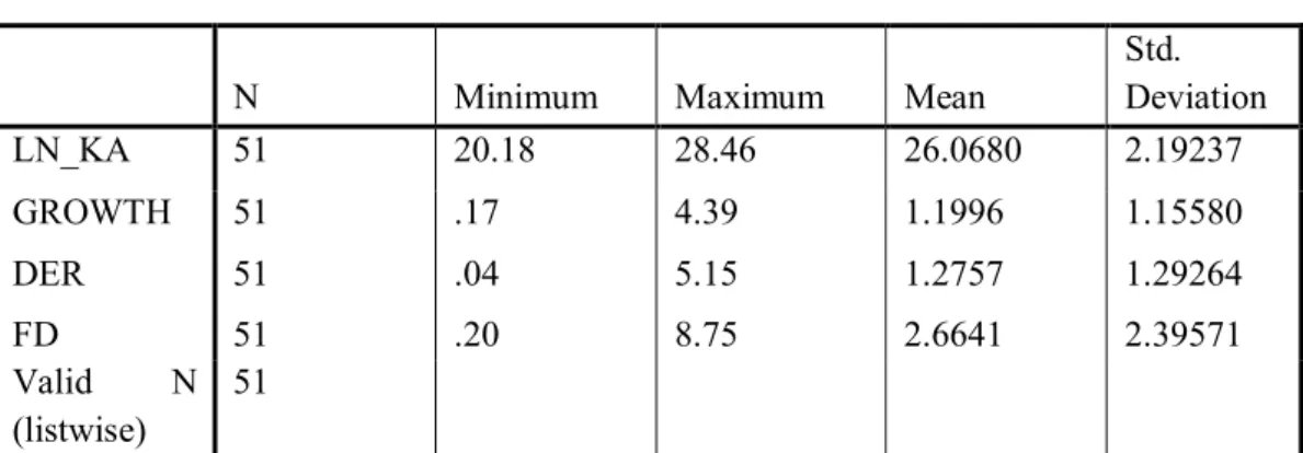 Tabel  3.  menyajikan  deskriptif  statistik  GROWTH,  DER  dan  FD.  Menunjukkan  N  yang  merupakan  jumlah  data  dalam  penelitian  ini,  nilai  minimum  atau  nilai  terendah,  nilai  maksimum  atau  nilai  tertinggi,  mean  atau nilai rata – rata, st