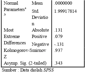 Tabel 5.  Uji Multikolinearitas  Coefficients a  Model  Collinearity Statistics  Tolerance  VIF  1  (Constant)        GROWTH  .924  1.082  DER  .581  1.722 FD .559 1.788 