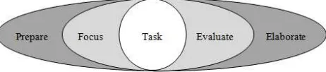 Figure 3. Optional phases of pedagogic activity 