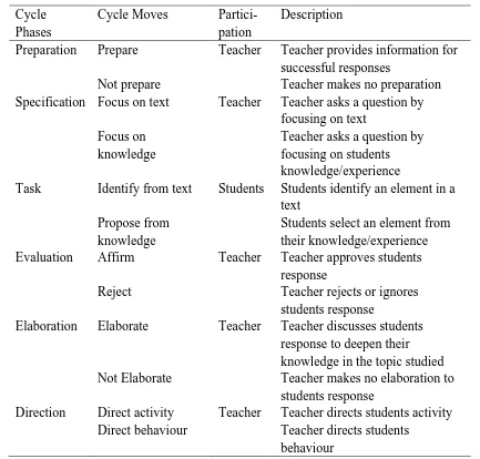 Table 1. Basic Options of Cycle Phases and Moves (Adapted from Rose, 2014: 13) 