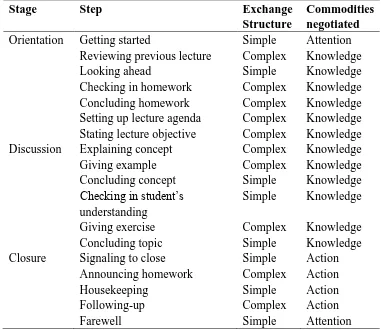Table 2. The realization of the exchange structures across steps  