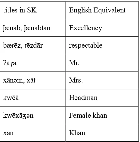 Table 7.2. pronouns of address in SK 