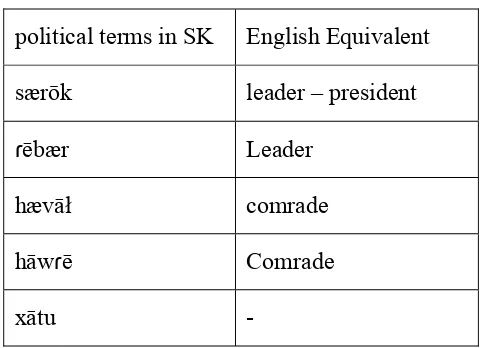 Table 7.6. political terms of address in SK 
